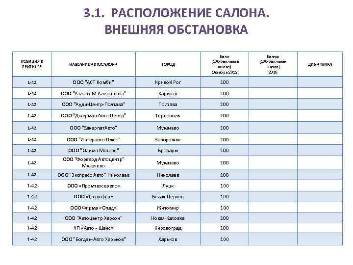 3. 1. РАСПОЛОЖЕНИЕ САЛОНА. ВНЕШНЯЯ ОБСТАНОВКА ПОЗИЦИЯ В РЕЙТИНГЕ НАЗВАНИЕ АВТОСАЛОНА 1 -42 ООО