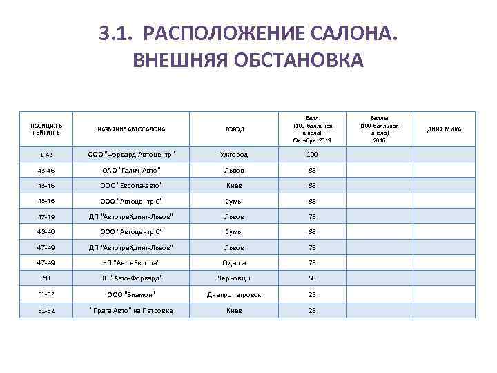 3. 1. РАСПОЛОЖЕНИЕ САЛОНА. ВНЕШНЯЯ ОБСТАНОВКА ПОЗИЦИЯ В РЕЙТИНГЕ НАЗВАНИЕ АВТОСАЛОНА ГОРОД Балл (100