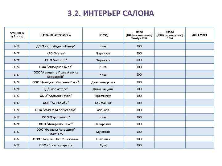 3. 2. ИНТЕРЬЕР САЛОНА ПОЗИЦИЯ В РЕЙТИНГЕ НАЗВАНИЕ АВТОСАЛОНА 1 -27 ДП 