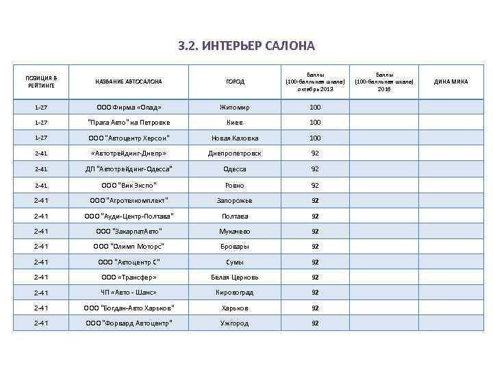 3. 2. ИНТЕРЬЕР САЛОНА ПОЗИЦИЯ В РЕЙТИНГЕ НАЗВАНИЕ АВТОСАЛОНА 1 -27 ООО Фирма «Опад»