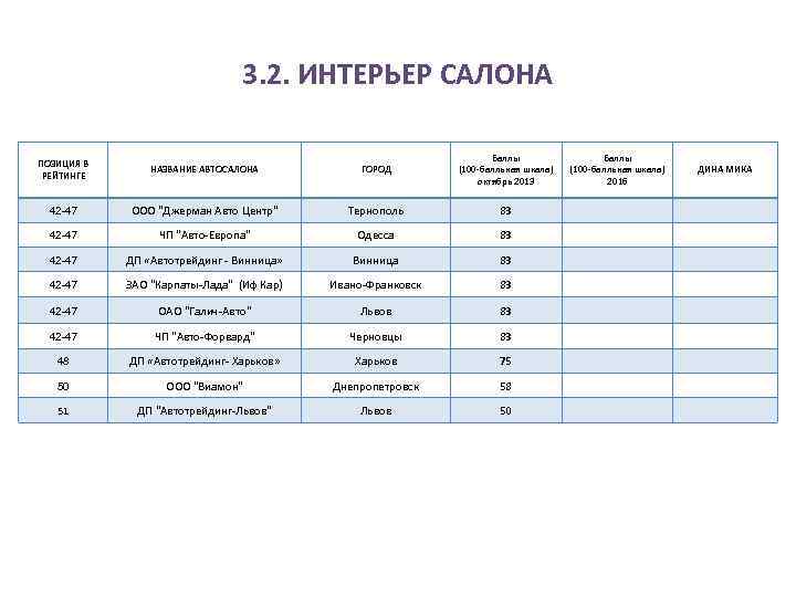 3. 2. ИНТЕРЬЕР САЛОНА ПОЗИЦИЯ В РЕЙТИНГЕ НАЗВАНИЕ АВТОСАЛОНА 42 -47 ООО 