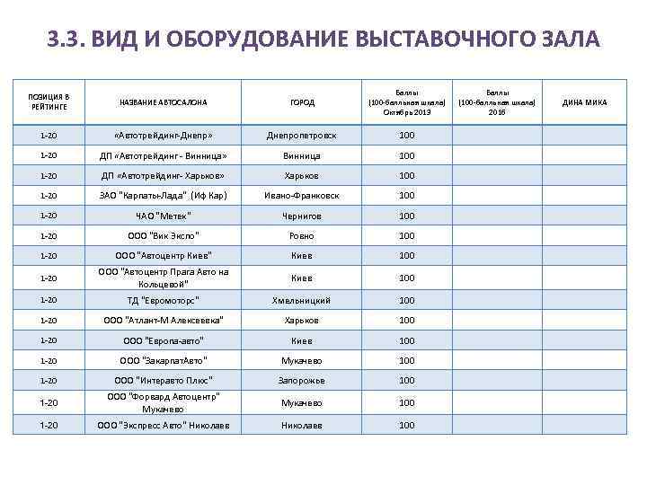 3. 3. ВИД И ОБОРУДОВАНИЕ ВЫСТАВОЧНОГО ЗАЛА ПОЗИЦИЯ В РЕЙТИНГЕ НАЗВАНИЕ АВТОСАЛОНА 1 -20