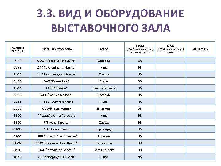 3. 3. ВИД И ОБОРУДОВАНИЕ ВЫСТАВОЧНОГО ЗАЛА ПОЗИЦИЯ В РЕЙТИНГЕ НАЗВАНИЕ АВТОСАЛОНА ГОРОД Баллы