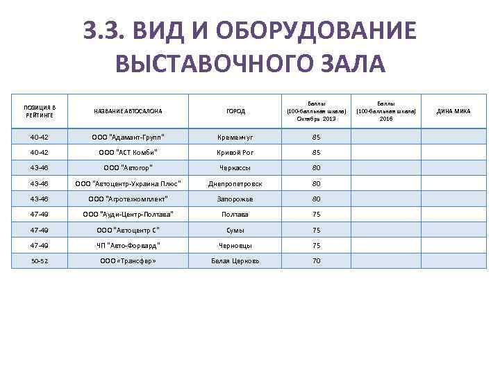 3. 3. ВИД И ОБОРУДОВАНИЕ ВЫСТАВОЧНОГО ЗАЛА Баллы (100 -балльная шкала) Октябрь 2013 ПОЗИЦИЯ