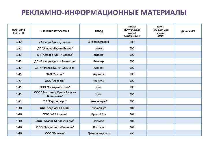 РЕКЛАМНО-ИНФОРМАЦИОННЫЕ МАТЕРИАЛЫ ПОЗИЦИЯ В РЕЙТИНГЕ НАЗВАНИЕ АВТОСАЛОНА 1 -40 «Автотрейдинг-Днепр» 1 -40 ГОРОД Баллы