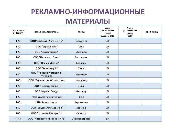 РЕКЛАМНО-ИНФОРМАЦИОННЫЕ МАТЕРИАЛЫ ПОЗИЦИЯ В РЕЙТИНГЕ НАЗВАНИЕ АВТОСАЛОНА ГОРОД Баллы (100 -балльная шкала) Октябрь 2013