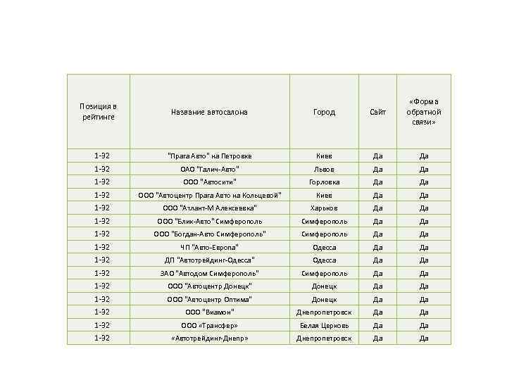 Название автосалона Город Сайт «Форма обратной связи» 1 -32 
