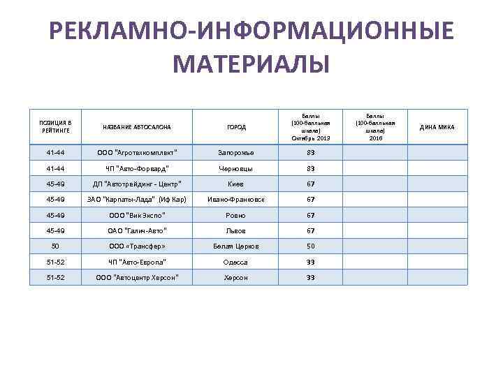 РЕКЛАМНО-ИНФОРМАЦИОННЫЕ МАТЕРИАЛЫ ПОЗИЦИЯ В РЕЙТИНГЕ НАЗВАНИЕ АВТОСАЛОНА ГОРОД Баллы (100 -балльная шкала) Октябрь 2013