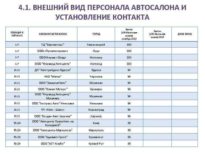 4. 1. ВНЕШНИЙ ВИД ПЕРСОНАЛА АВТОСАЛОНА И УСТАНОВЛЕНИЕ КОНТАКТА Баллы (100 -балльная шкала) октябрь