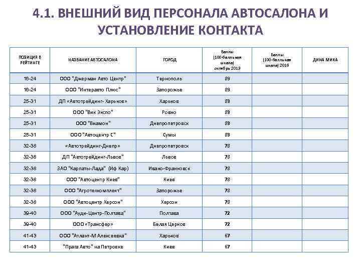 4. 1. ВНЕШНИЙ ВИД ПЕРСОНАЛА АВТОСАЛОНА И УСТАНОВЛЕНИЕ КОНТАКТА Баллы (100 -балльная шкала) октябрь