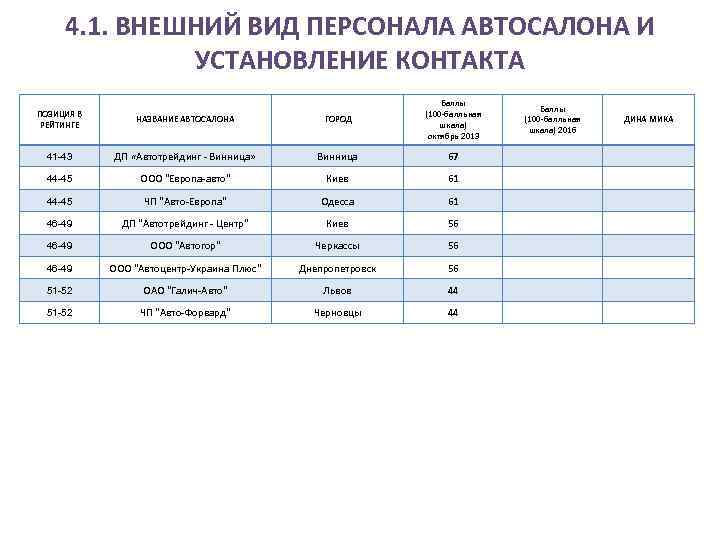 4. 1. ВНЕШНИЙ ВИД ПЕРСОНАЛА АВТОСАЛОНА И УСТАНОВЛЕНИЕ КОНТАКТА ПОЗИЦИЯ В РЕЙТИНГЕ НАЗВАНИЕ АВТОСАЛОНА