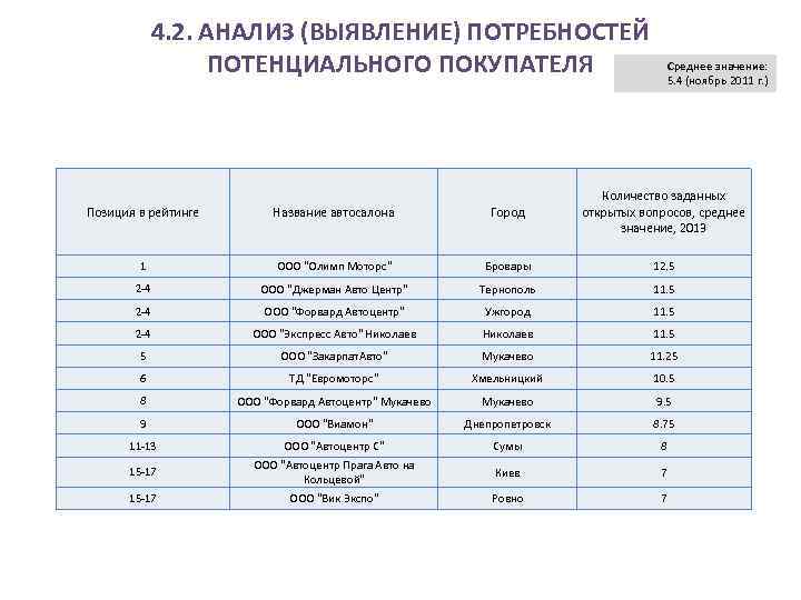 4. 2. АНАЛИЗ (ВЫЯВЛЕНИЕ) ПОТРЕБНОСТЕЙ ПОТЕНЦИАЛЬНОГО ПОКУПАТЕЛЯ Среднее значение: 5. 4 (ноябрь 2011 г.