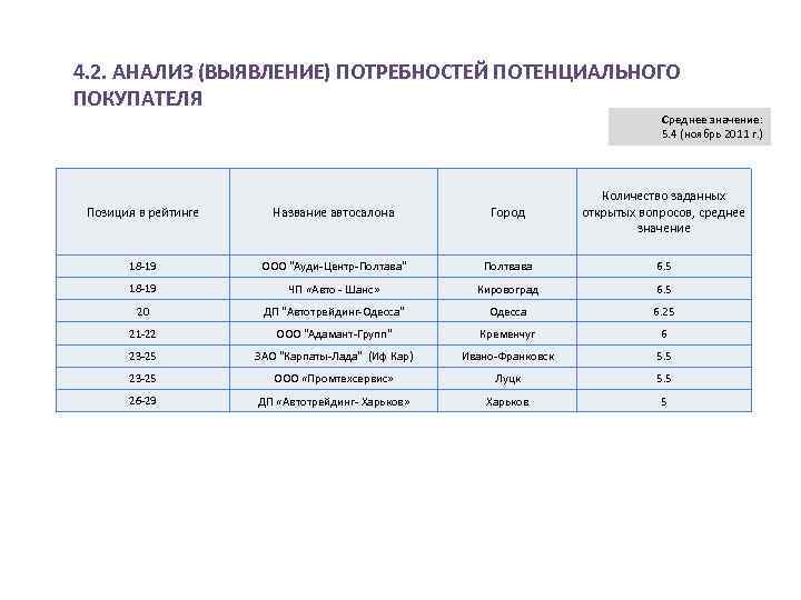 4. 2. АНАЛИЗ (ВЫЯВЛЕНИЕ) ПОТРЕБНОСТЕЙ ПОТЕНЦИАЛЬНОГО ПОКУПАТЕЛЯ Среднее значение: 5. 4 (ноябрь 2011 г.