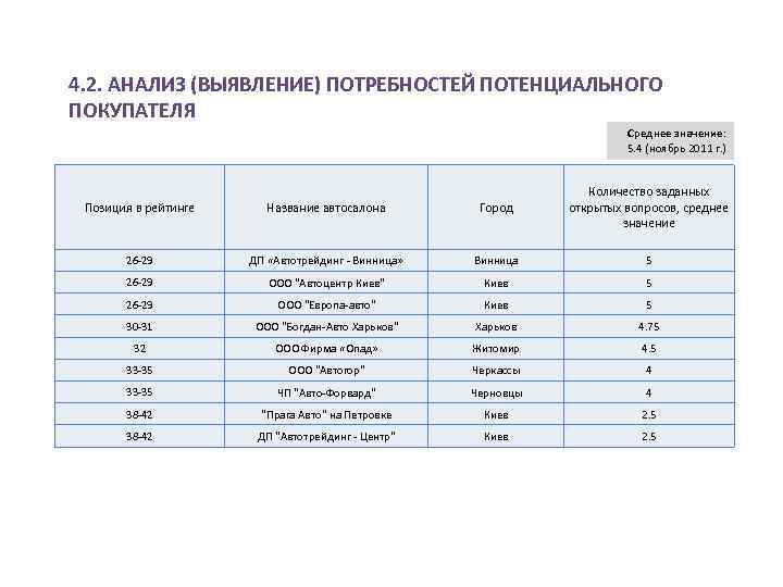 4. 2. АНАЛИЗ (ВЫЯВЛЕНИЕ) ПОТРЕБНОСТЕЙ ПОТЕНЦИАЛЬНОГО ПОКУПАТЕЛЯ Среднее значение: 5. 4 (ноябрь 2011 г.