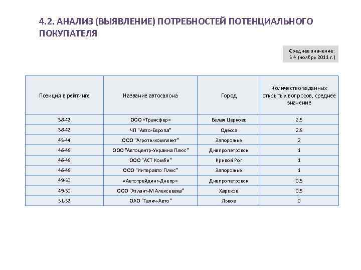 4. 2. АНАЛИЗ (ВЫЯВЛЕНИЕ) ПОТРЕБНОСТЕЙ ПОТЕНЦИАЛЬНОГО ПОКУПАТЕЛЯ Среднее значение: 5. 4 (ноябрь 2011 г.