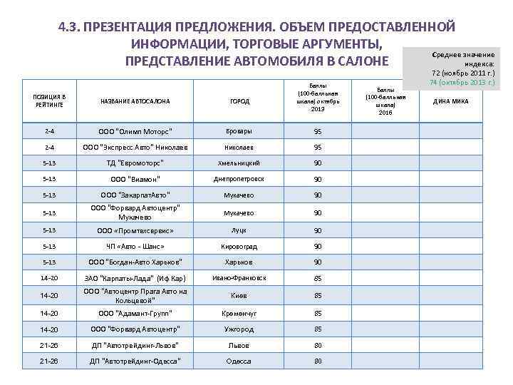 4. 3. ПРЕЗЕНТАЦИЯ ПРЕДЛОЖЕНИЯ. ОБЪЕМ ПРЕДОСТАВЛЕННОЙ ИНФОРМАЦИИ, ТОРГОВЫЕ АРГУМЕНТЫ, Среднее значение ПРЕДСТАВЛЕНИЕ АВТОМОБИЛЯ В