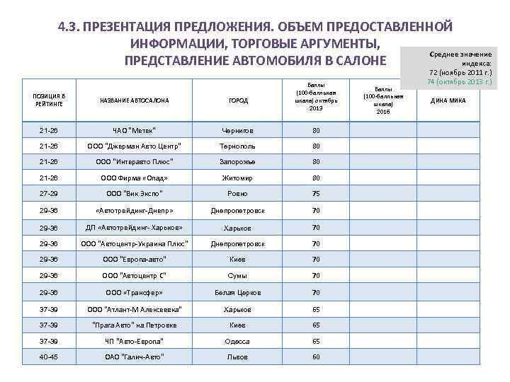 4. 3. ПРЕЗЕНТАЦИЯ ПРЕДЛОЖЕНИЯ. ОБЪЕМ ПРЕДОСТАВЛЕННОЙ ИНФОРМАЦИИ, ТОРГОВЫЕ АРГУМЕНТЫ, Среднее значение ПРЕДСТАВЛЕНИЕ АВТОМОБИЛЯ В