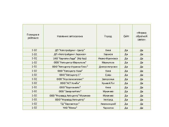 Позиция в рейтинге 1 -32 1 -32 1 -32 1 -32 Название автосалона Город
