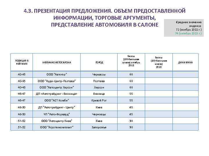 4. 3. ПРЕЗЕНТАЦИЯ ПРЕДЛОЖЕНИЯ. ОБЪЕМ ПРЕДОСТАВЛЕННОЙ ИНФОРМАЦИИ, ТОРГОВЫЕ АРГУМЕНТЫ, Среднее значение ПРЕДСТАВЛЕНИЕ АВТОМОБИЛЯ В