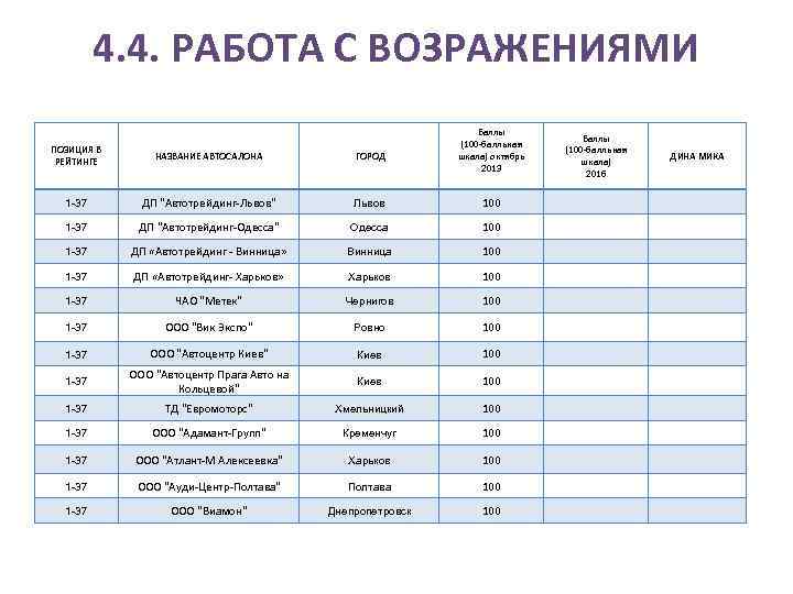 4. 4. РАБОТА С ВОЗРАЖЕНИЯМИ Баллы (100 -балльная шкала) октябрь 2013 ПОЗИЦИЯ В РЕЙТИНГЕ