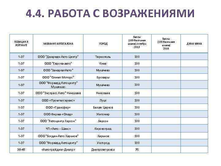 4. 4. РАБОТА С ВОЗРАЖЕНИЯМИ Баллы (100 -балльная шкала) октябрь 2013 ПОЗИЦИЯ В РЕЙТИНГЕ