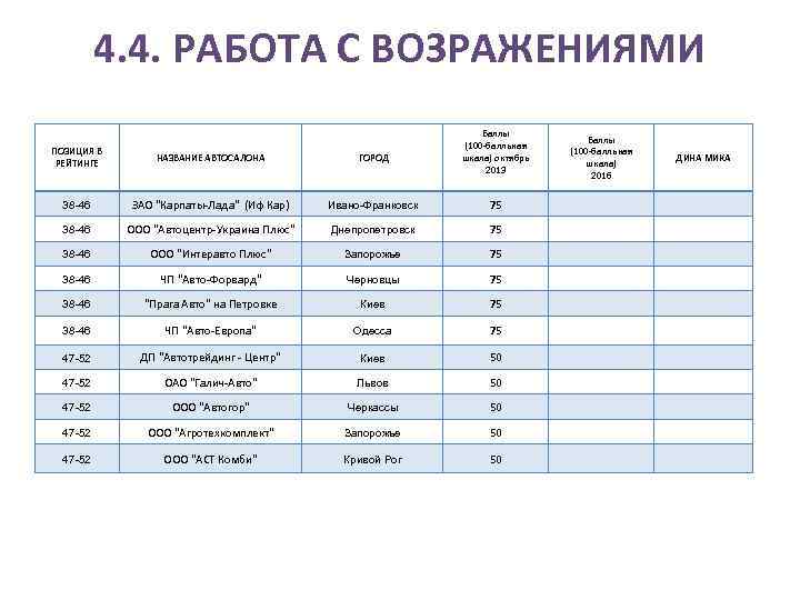 4. 4. РАБОТА С ВОЗРАЖЕНИЯМИ Баллы (100 -балльная шкала) октябрь 2013 ПОЗИЦИЯ В РЕЙТИНГЕ