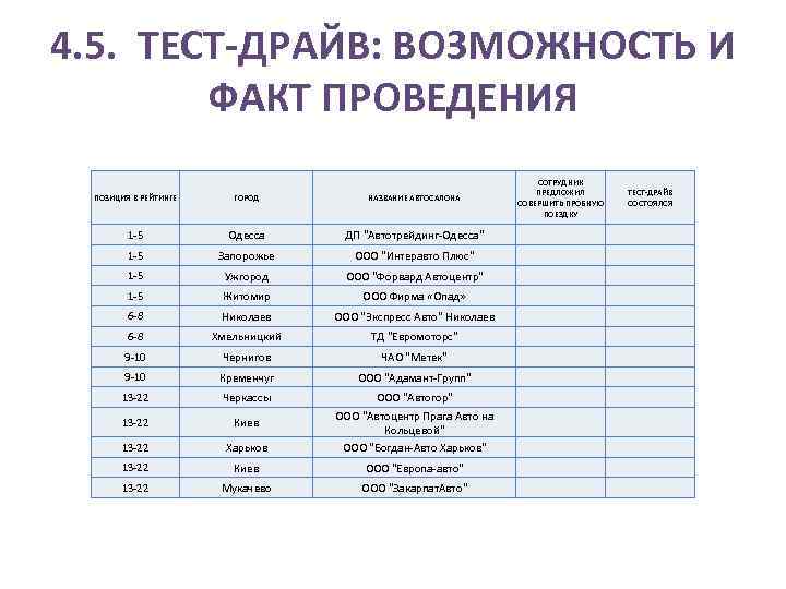 4. 5. ТЕСТ-ДРАЙВ: ВОЗМОЖНОСТЬ И ФАКТ ПРОВЕДЕНИЯ ПОЗИЦИЯ В РЕЙТИНГЕ ГОРОД НАЗВАНИЕ АВТОСАЛОНА 1