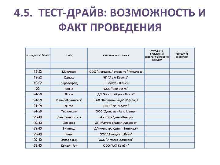 4. 5. ТЕСТ-ДРАЙВ: ВОЗМОЖНОСТЬ И ФАКТ ПРОВЕДЕНИЯ ПОЗИЦИЯ В РЕЙТИНГЕ ГОРОД НАЗВАНИЕ АВТОСАЛОНА 13