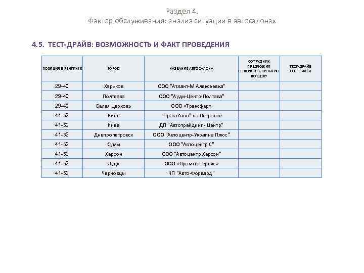 Раздел 4. Фактор обслуживания: анализ ситуации в автосалонах 4. 5. ТЕСТ-ДРАЙВ: ВОЗМОЖНОСТЬ И ФАКТ