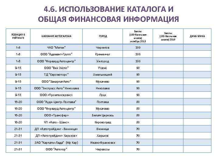 4. 6. ИСПОЛЬЗОВАНИЕ КАТАЛОГА И ОБЩАЯ ФИНАНСОВАЯ ИНФОРМАЦИЯ ПОЗИЦИЯ В РЕЙТИНГЕ НАЗВАНИЕ АВТОСАЛОНА ГОРОД