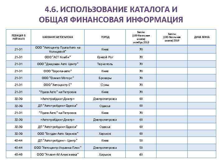 4. 6. ИСПОЛЬЗОВАНИЕ КАТАЛОГА И ОБЩАЯ ФИНАНСОВАЯ ИНФОРМАЦИЯ ПОЗИЦИЯ В РЕЙТИНГЕ НАЗВАНИЕ АВТОСАЛОНА ГОРОД