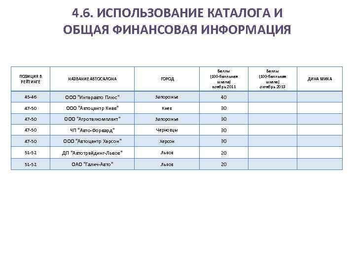 4. 6. ИСПОЛЬЗОВАНИЕ КАТАЛОГА И ОБЩАЯ ФИНАНСОВАЯ ИНФОРМАЦИЯ Баллы (100 -балльная шкала) ноябрь 2011