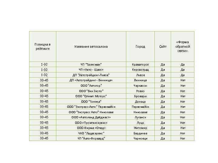 Позиция в рейтинге 1 -32 33 -45 33 -45 33 -45 Название автосалона Город