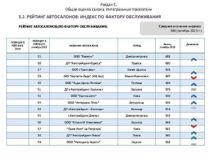 Раздел 5. Общая оценка салона. Интегральные показатели 5. 2. РЕЙТИНГ АВТОСАЛОНОВ: ИНДЕКС ПО ФАКТОРУ