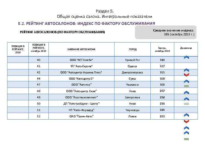 Раздел 5. Общая оценка салона. Интегральные показатели 5. 2. РЕЙТИНГ АВТОСАЛОНОВ: ИНДЕКС ПО ФАКТОРУ