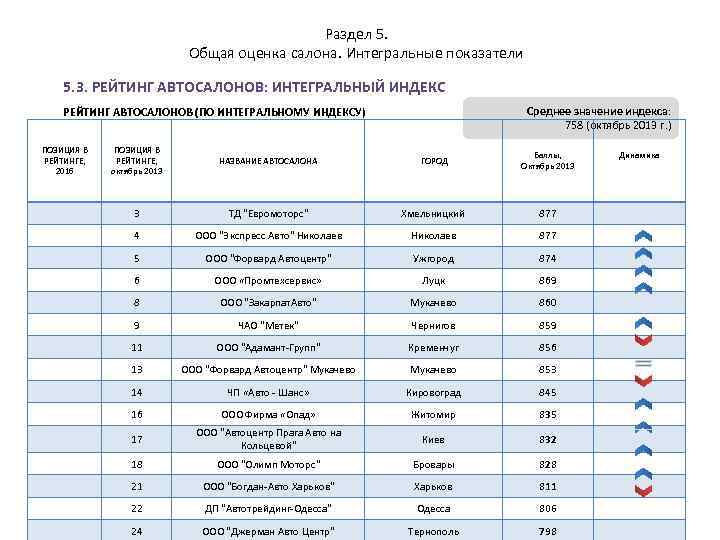 Раздел 5. Общая оценка салона. Интегральные показатели 5. 3. РЕЙТИНГ АВТОСАЛОНОВ: ИНТЕГРАЛЬНЫЙ ИНДЕКС Среднее