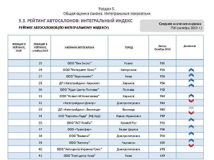 Раздел 5. Общая оценка салона. Интегральные показатели 5. 3. РЕЙТИНГ АВТОСАЛОНОВ: ИНТЕГРАЛЬНЫЙ ИНДЕКС РЕЙТИНГ