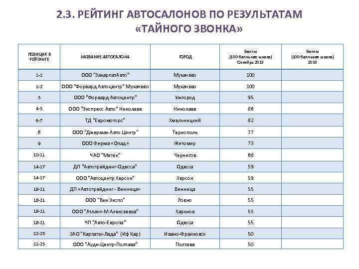 2. 3. РЕЙТИНГ АВТОСАЛОНОВ ПО РЕЗУЛЬТАТАМ «ТАЙНОГО ЗВОНКА» ПОЗИЦИЯ В РЕЙТИНГЕ НАЗВАНИЕ АВТОСАЛОНА ГОРОД