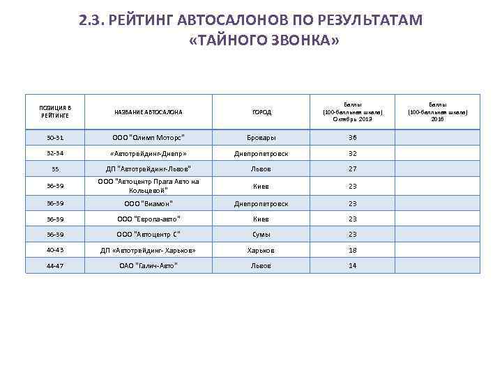 2. 3. РЕЙТИНГ АВТОСАЛОНОВ ПО РЕЗУЛЬТАТАМ «ТАЙНОГО ЗВОНКА» ПОЗИЦИЯ В РЕЙТИНГЕ НАЗВАНИЕ АВТОСАЛОНА ГОРОД