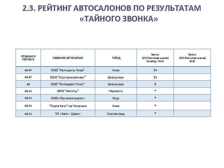 2. 3. РЕЙТИНГ АВТОСАЛОНОВ ПО РЕЗУЛЬТАТАМ «ТАЙНОГО ЗВОНКА» ПОЗИЦИЯ В РЕЙТИНГЕ НАЗВАНИЕ АВТОСАЛОНА ГОРОД