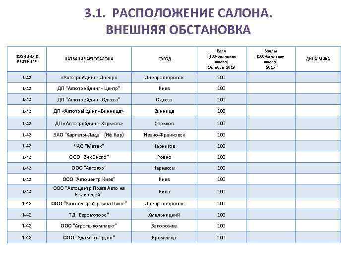 3. 1. РАСПОЛОЖЕНИЕ САЛОНА. ВНЕШНЯЯ ОБСТАНОВКА ПОЗИЦИЯ В РЕЙТИНГЕ НАЗВАНИЕ АВТОСАЛОНА 1 -42 «Автотрейдинг