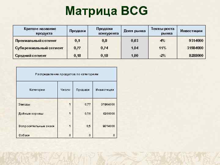 Матрица BCG Краткое название продукта Продажи конкурента Продажи Доля рынка Темпы роста рынка Инвестиции