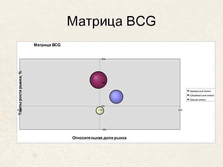 Матрица BCG 