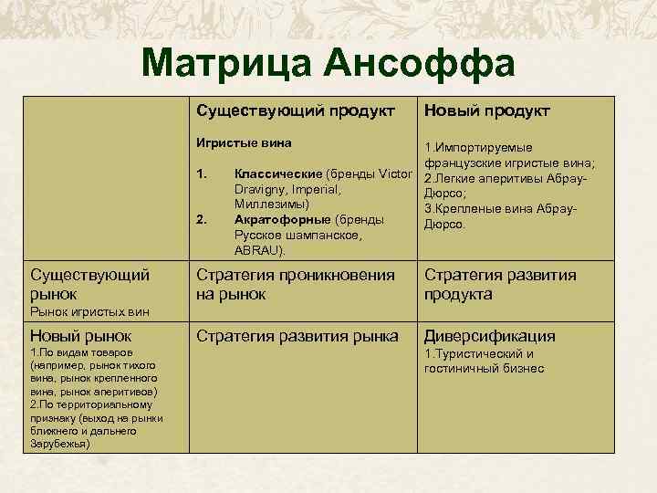 Матрица Ансоффа Существующий продукт Новый продукт Игристые вина 1. 2. Существующий рынок 1. Импортируемые