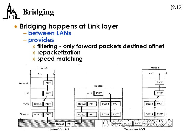 Bridging · Bridging happens at Link layer – between LANs – provides » filtering