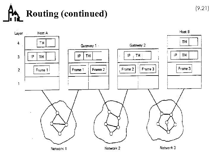 Routing (continued) (9. 21) 