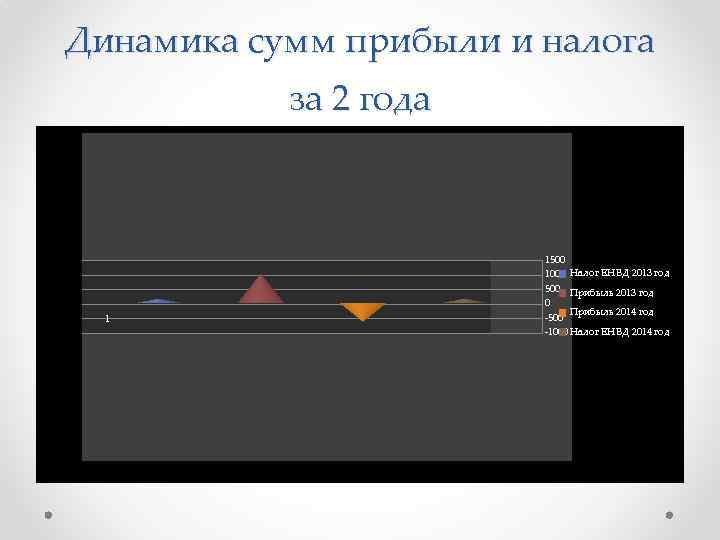 Динамика сумм прибыли и налога за 2 года 1 1500 1000 Налог ЕНВД 2013