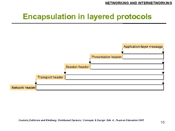 NETWORKING AND INTERNETWORKING Encapsulation in layered protocols Couloris, Dollimore and Kindberg Distributed Systems: Concepts