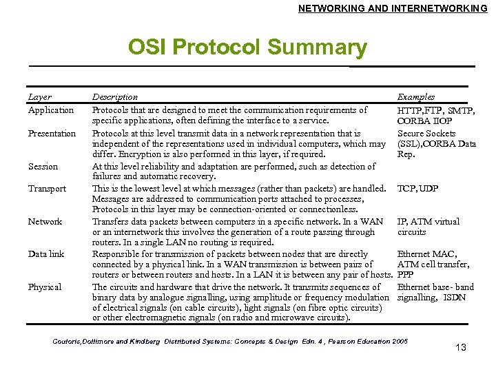 NETWORKING AND INTERNETWORKING OSI Protocol Summary Layer Application Presentation Session Transport Network Data link