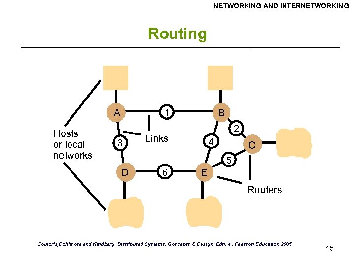 NETWORKING AND INTERNETWORKING Routing A Hosts or local networks 1 3 B 2 Links